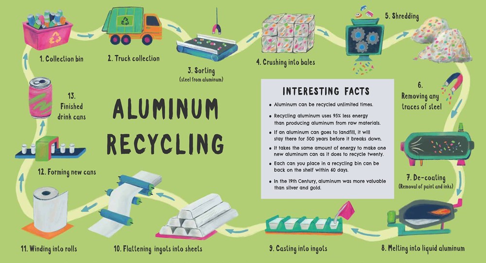 Aluminum Recycling Graphic